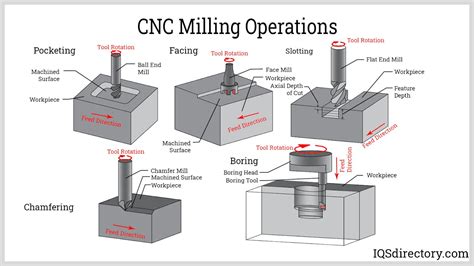 cnc machine manufacturing process pdf|cnc cutting full form.